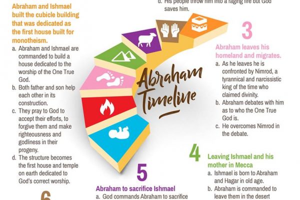 Abraham's timeline
