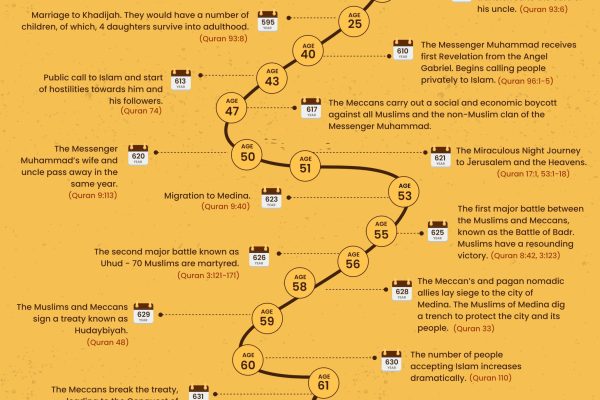 Prophet Muhammad Timeline