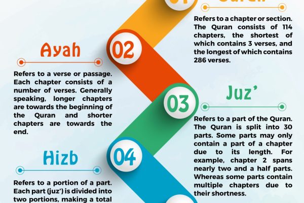 Terminology in Quran Reading infograhic-01