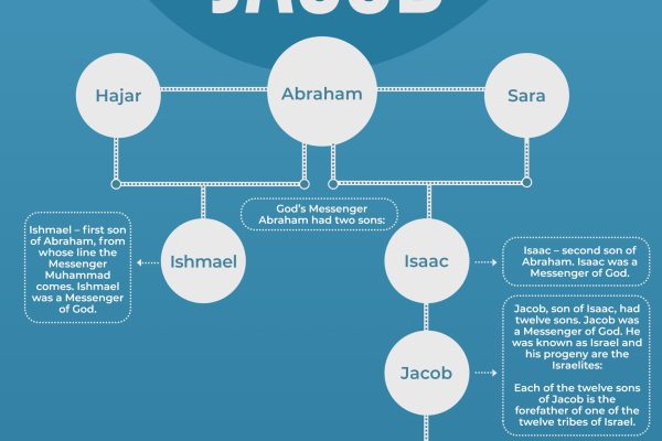 Family Tree of Jacob – 1
