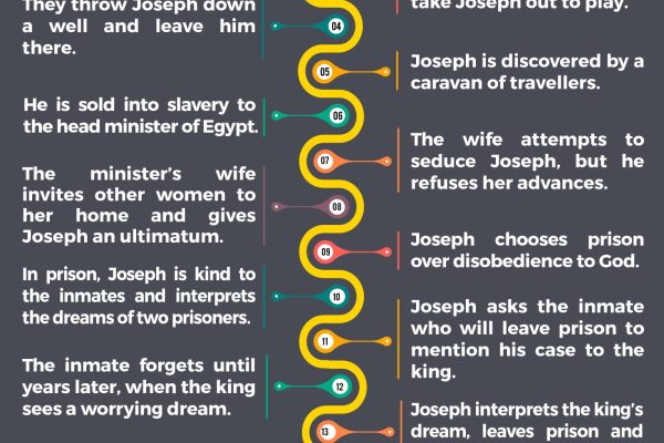 Overview of Joseph’s Life