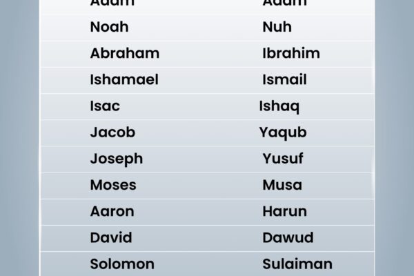 Biblical Messengers That Appear in the Quran