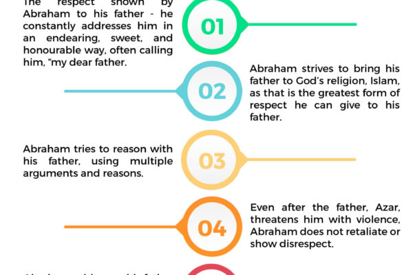 Lessons from the Story of Abraham and His Father