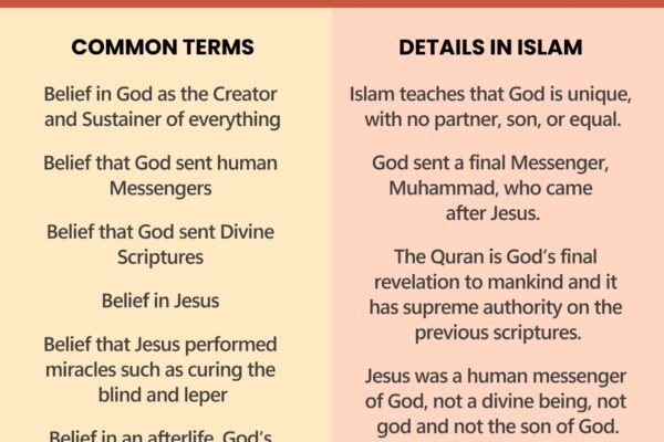 Islam and Christianity