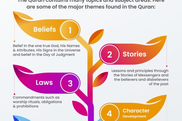 Major themes of the quran