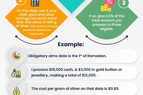 A Visual Guide to Calculating Obligatory Alms (Zakah)