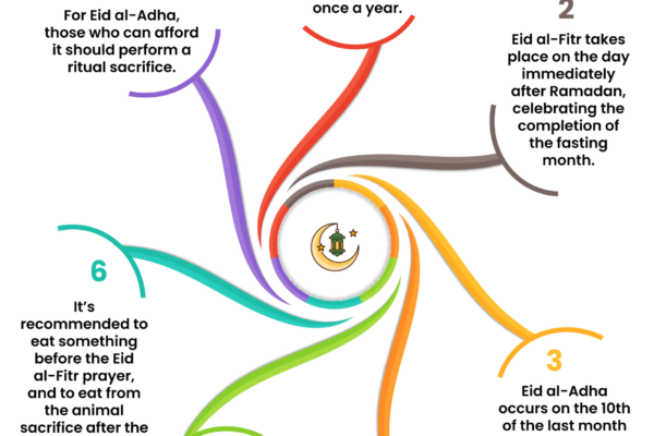 A Comparison between the Two Annual Muslim Celebrations (Eids)