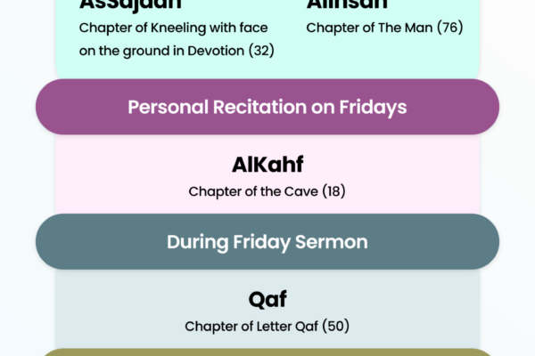 Chapters of the Quran Recited on Fridays