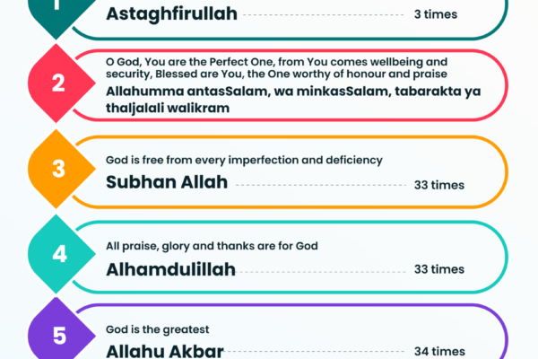 Post-Salah Thikr, Litany of Mentioning God & Glorifying Him with praise