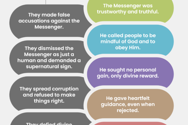 Thamud in Contrast with Salih, the Messenger of God