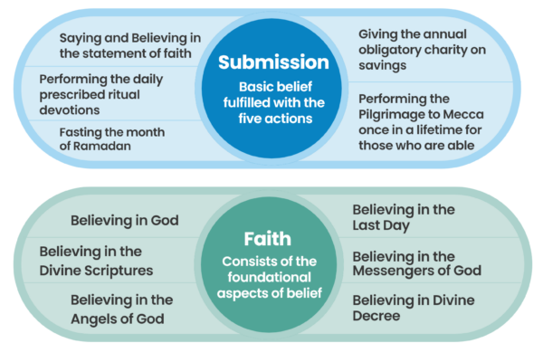 The Three Levels of Faith