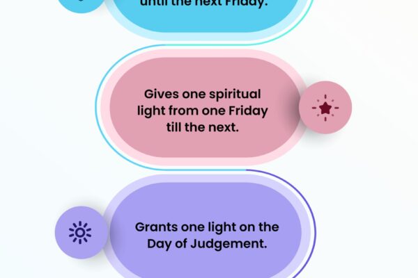 Virtues of Reading the Chapter of the Cave on Friday