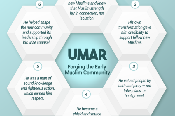 Umar Forging the Early Muslim Community